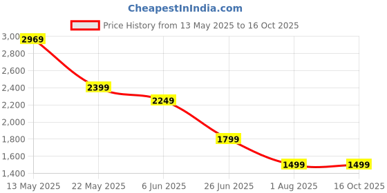 tatacliq.com SPYKAR Beige Solid Trousers spykar Price History Graph from 13 May 2025 to 16 Oct 2025