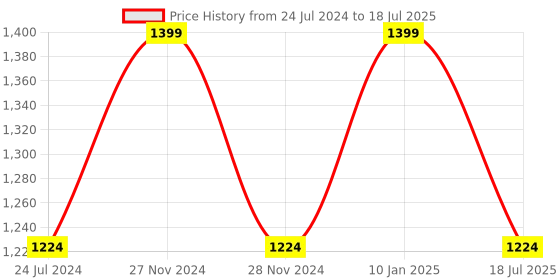 tatacliq.com Spykar Black & Grey Cotton Regular Fit Colour Block Sweatshirt spykar Price History Graph from 24 Jul 2024 to 18 Jul 2025