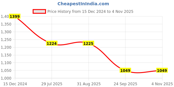 tatacliq.com Spykar Black & Grey Cotton Regular Fit Colour Block Sweatshirt spykar Price History Graph from 15 Dec 2024 to 3 Nov 2025