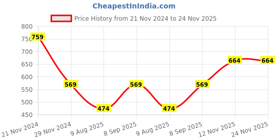 tatacliq.com Spykar Black & Red Check Crop Top spykar Price History Graph from 21 Nov 2024 to 23 Nov 2025