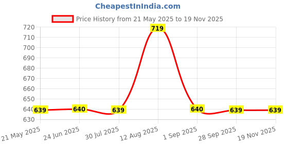 tatacliq.com Spykar Black & White Cotton Printed Shirt spykar Price History Graph from 21 May 2025 to 17 Nov 2025