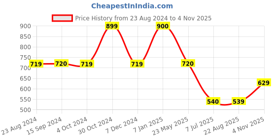 tatacliq.com Spykar Black & White Cotton Printed Top spykar Price History Graph from 23 Aug 2024 to 4 Nov 2025
