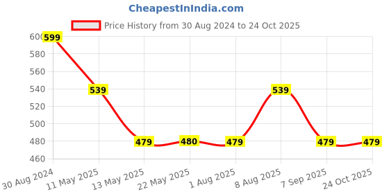 tatacliq.com Spykar Black & White Printed Crop T-Shirt spykar Price History Graph from 30 Aug 2024 to 24 Oct 2025