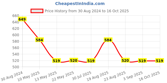 tatacliq.com Spykar Black & White Printed T-Shirt spykar Price History Graph from 30 Aug 2024 to 15 Oct 2025