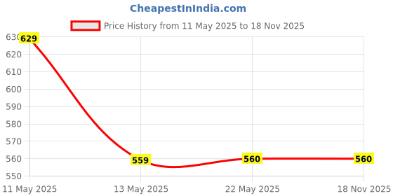 tatacliq.com Spykar Black & White Printed Top spykar Price History Graph from 11 May 2025 to 17 Nov 2025
