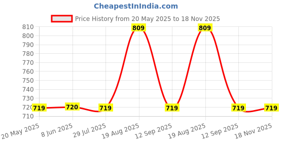 tatacliq.com Spykar Black & White Viscose Checks Shirt spykar Price History Graph from 20 May 2025 to 17 Nov 2025