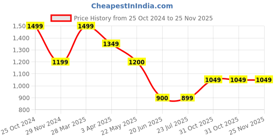 tatacliq.com Spykar Black Bootcut Fit High Rise Jeans spykar Price History Graph from 25 Oct 2024 to 25 Nov 2025
