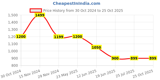 tatacliq.com Spykar Black Bootcut Fit High Rise Jeans spykar Price History Graph from 30 Oct 2024 to 22 Oct 2025