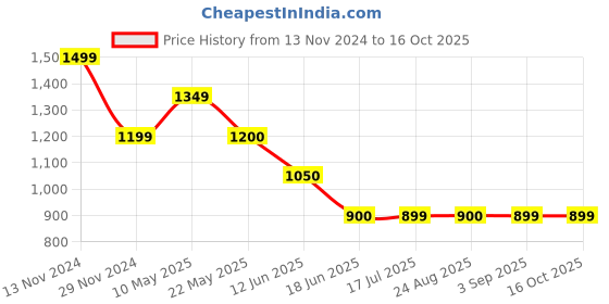 tatacliq.com Spykar Black Bootcut Fit High Rise Jeans spykar Price History Graph from 13 Nov 2024 to 16 Oct 2025