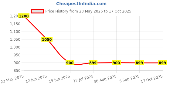 tatacliq.com Spykar Black Bootcut Fit High Rise Jeans spykar Price History Graph from 23 May 2025 to 15 Oct 2025