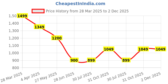 tatacliq.com Spykar Black Bootcut Fit High Rise Jeans spykar Price History Graph from 28 Mar 2025 to 2 Dec 2025