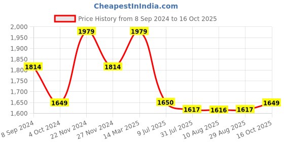 tatacliq.com Spykar Black Bootcut Jeans spykar Price History Graph from 8 Sep 2024 to 16 Oct 2025