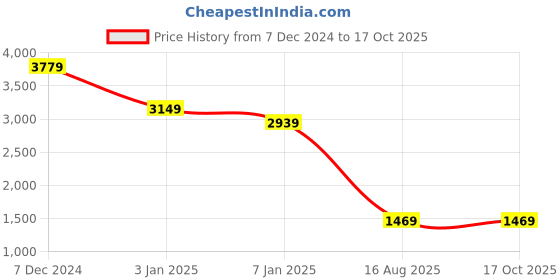tatacliq.com Spykar Black Bootcut Jeans spykar Price History Graph from 7 Dec 2024 to 16 Oct 2025
