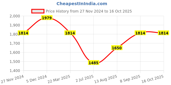 tatacliq.com Spykar Black Bootcut Jeans spykar Price History Graph from 27 Nov 2024 to 16 Oct 2025