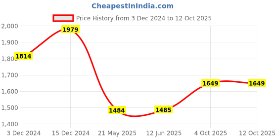 tatacliq.com Spykar Black Bootcut Jeans spykar Price History Graph from 3 Dec 2024 to 12 Oct 2025