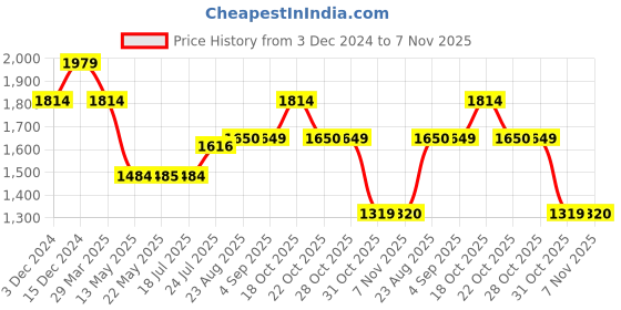tatacliq.com Spykar Black Bootcut Jeans spykar Price History Graph from 3 Dec 2024 to 7 Nov 2025