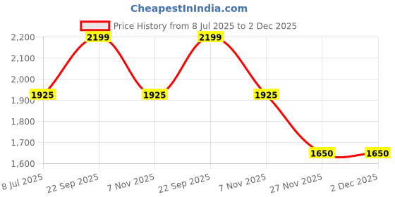 tatacliq.com Spykar Black Bootcut Jeans spykar Price History Graph from 8 Jul 2025 to 2 Dec 2025