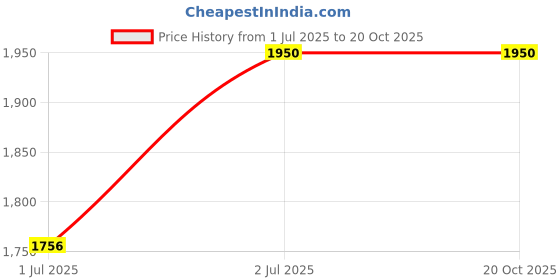 tatacliq.com Spykar Black Bootcut Jeans spykar Price History Graph from 1 Jul 2025 to 19 Oct 2025