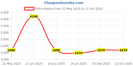 tatacliq.com Spykar Black Bootcut Jeans spykar Price History Graph from 22 May 2025 to 12 Oct 2025