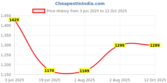 tatacliq.com Spykar Black Bootcut Jeans spykar Price History Graph from 3 Jun 2025 to 12 Oct 2025