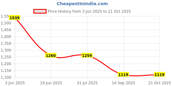 tatacliq.com Spykar Black Bootcut Jeans spykar Price History Graph from 3 Jun 2025 to 21 Oct 2025