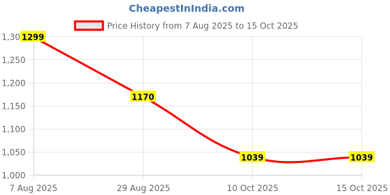 tatacliq.com Spykar Black Bootcut Jeans spykar Price History Graph from 7 Aug 2025 to 15 Oct 2025