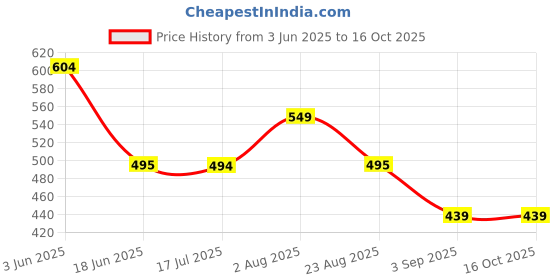 tatacliq.com Spykar Black Boxy Fit Printed T-Shirt spykar Price History Graph from 3 Jun 2025 to 15 Oct 2025