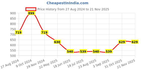 tatacliq.com Spykar Black Chequered Crop Top spykar Price History Graph from 27 Aug 2024 to 19 Nov 2025