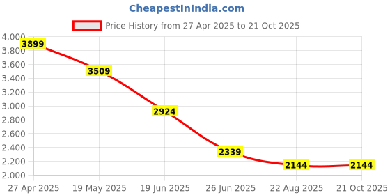 tatacliq.com Spykar Black Comfort Fit Distressed Jeans spykar Price History Graph from 27 Apr 2025 to 21 Oct 2025