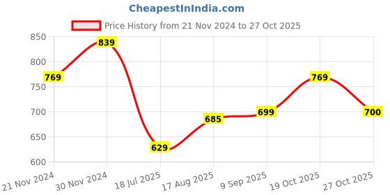tatacliq.com Spykar Black Comfort Fit Graphic Print Crew T-Shirt spykar Price History Graph from 21 Nov 2024 to 27 Oct 2025