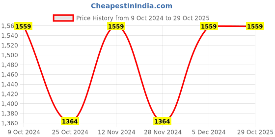 tatacliq.com Spykar Black Comfort Fit Jeans spykar Price History Graph from 9 Oct 2024 to 29 Oct 2025
