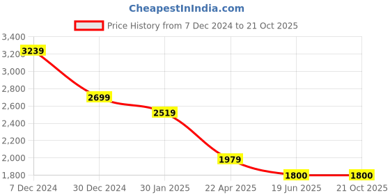 tatacliq.com Spykar Black Comfort Fit Jeans spykar Price History Graph from 7 Dec 2024 to 19 Oct 2025
