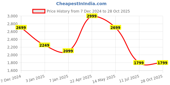 tatacliq.com Spykar Black Cotton Blend Comfort Fit Solid Jeans spykar Price History Graph from 7 Dec 2024 to 27 Oct 2025