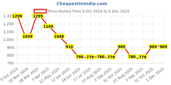 tatacliq.com Spykar Black Cotton Blend Regular Fit Joggers spykar Price History Graph from 9 Oct 2024 to 5 Dec 2025