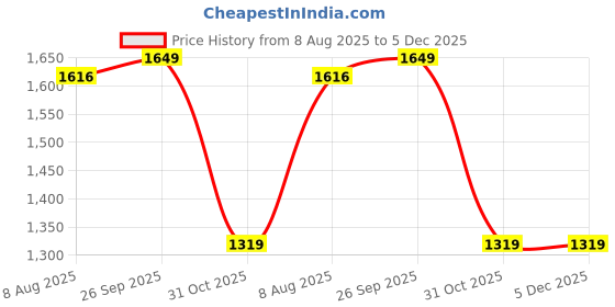 tatacliq.com Spykar Black Cotton Blend Slim Solid Jeans spykar Price History Graph from 8 Aug 2025 to 5 Dec 2025