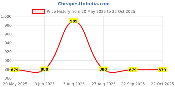tatacliq.com Spykar Black Cotton Blue Shirt spykar Price History Graph from 20 May 2025 to 22 Oct 2025