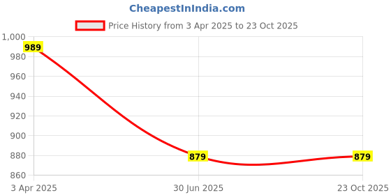 tatacliq.com Spykar Black Cotton Blue Shirt spykar Price History Graph from 3 Apr 2025 to 22 Oct 2025