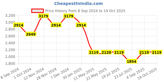 tatacliq.com Spykar Black Cotton Bootcut Distressed Jeans spykar Price History Graph from 8 Sep 2024 to 19 Oct 2025
