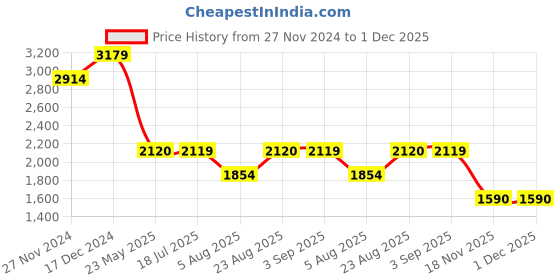 tatacliq.com Spykar Black Cotton Bootcut Distressed Jeans spykar Price History Graph from 27 Nov 2024 to 30 Nov 2025