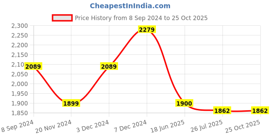tatacliq.com Spykar Black Cotton Bootcut Fit Jeans spykar Price History Graph from 8 Sep 2024 to 24 Oct 2025