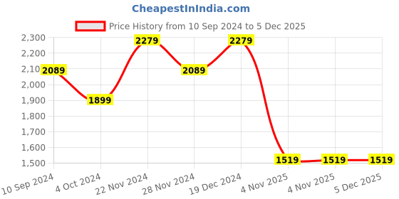 tatacliq.com Spykar Black Cotton Bootcut Fit Jeans spykar Price History Graph from 10 Sep 2024 to 5 Dec 2025