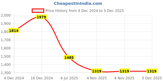 tatacliq.com Spykar Black Cotton Bootcut Fit Jeans spykar Price History Graph from 4 Dec 2024 to 5 Dec 2025