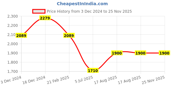tatacliq.com Spykar Black Cotton Bootcut Fit Jeans spykar Price History Graph from 3 Dec 2024 to 25 Nov 2025