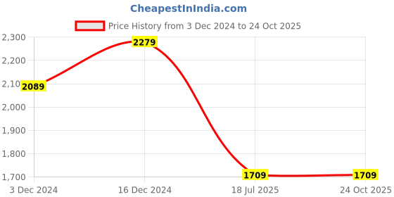 tatacliq.com Spykar Black Cotton Bootcut Fit Jeans spykar Price History Graph from 3 Dec 2024 to 22 Oct 2025