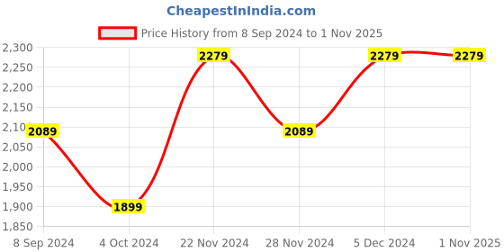 tatacliq.com Spykar Black Cotton Comfort Fit Jeans spykar Price History Graph from 8 Sep 2024 to 31 Oct 2025