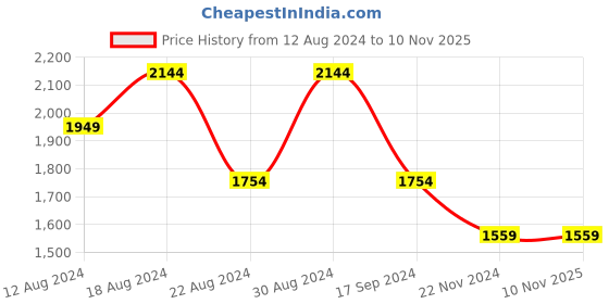 tatacliq.com Spykar Black Cotton Comfort Fit Jeans spykar Price History Graph from 12 Aug 2024 to 9 Nov 2025