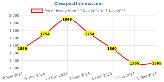 tatacliq.com Spykar Black Cotton Comfort Fit Jeans spykar Price History Graph from 20 Nov 2024 to 1 Nov 2025