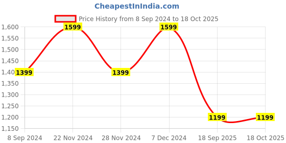tatacliq.com Spykar Black Cotton Comfort Fit Jeans spykar Price History Graph from 8 Sep 2024 to 16 Oct 2025