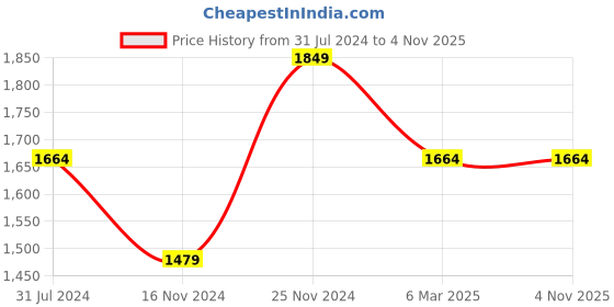 tatacliq.com Spykar Black Cotton Comfort Fit Jeans spykar Price History Graph from 31 Jul 2024 to 1 Nov 2025