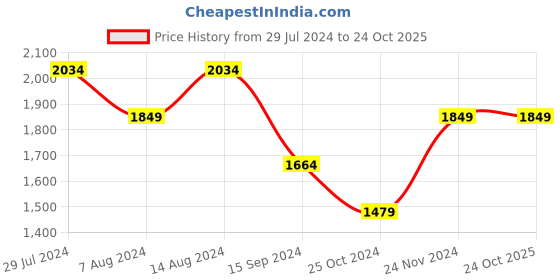 tatacliq.com Spykar Black Cotton Comfort Fit Jeans spykar Price History Graph from 29 Jul 2024 to 23 Oct 2025